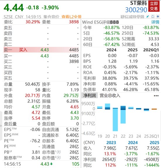 4倍牛股被ST,股价重挫逾86%,超4万股民踩雷