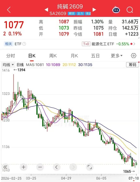 纯碱价格跌至近10年冰点,供应端仍在“硬扛”……