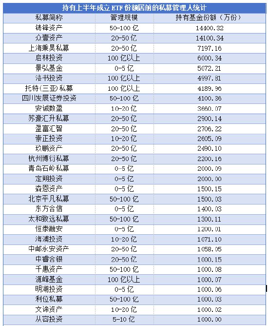 上半年私募持有年内上市ETF超12亿份,港股和科技ETF受追捧